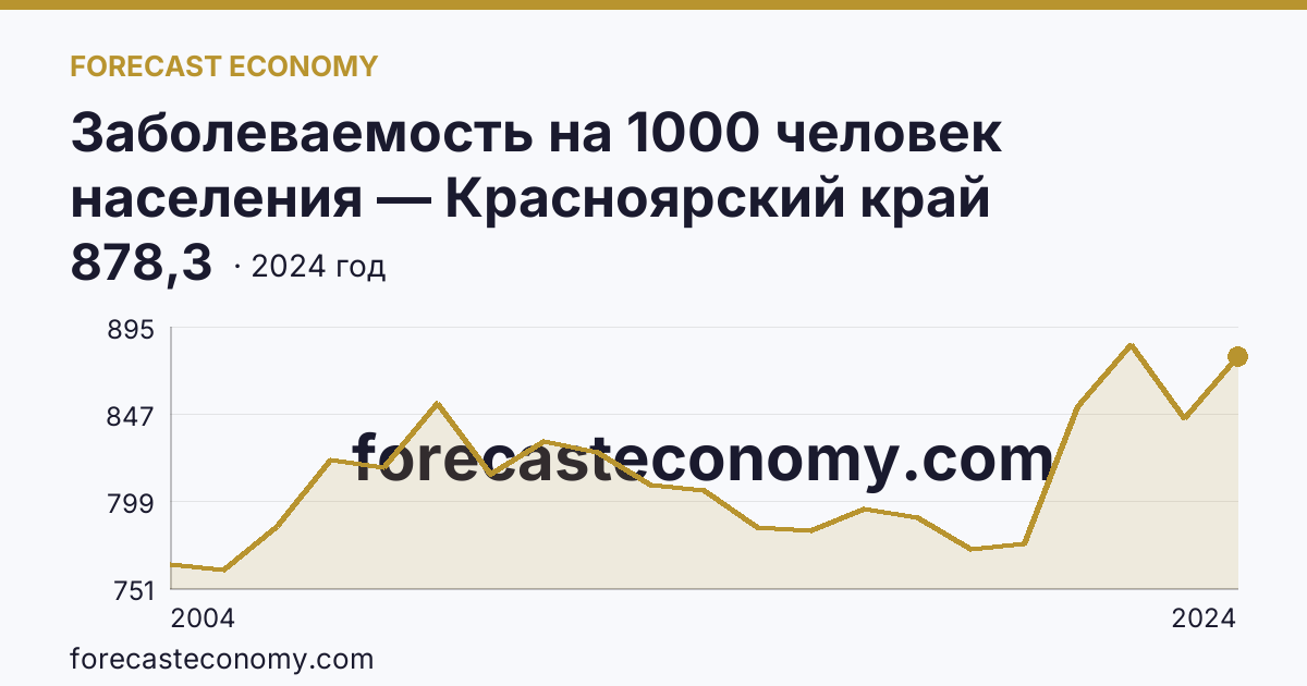 Заболеваемость на 1000 человек населения — Красноярский край: график динамики 2004–2024, последнее значение 878,3