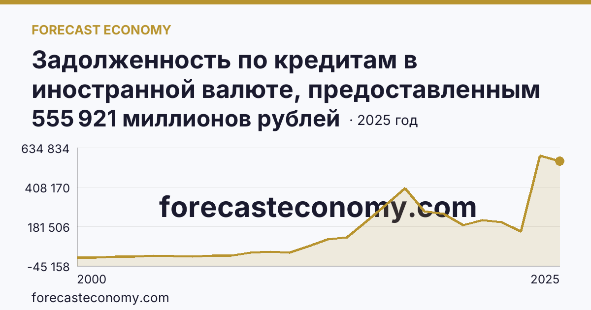 Задолженность по кредитам в иностранной валюте, предоставленным кредитными организациями юридическим лицам — Красноярский край: график динамики 2000–2025, последнее значение 555 921 миллионов рублей