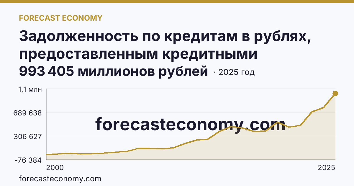 Задолженность по кредитам в рублях, предоставленным кредитными организациями юридическим лицам — Красноярский край: график динамики 2000–2025, последнее значение 993 405 миллионов рублей
