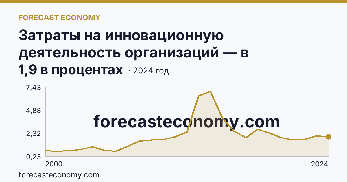 Затраты на инновационную деятельность организаций — в процентах от общего объема отгруженных товаров, выполненных работ, услуг — Красноярский край: график динамики 2000–2024, последнее значение 1,9 в процентах