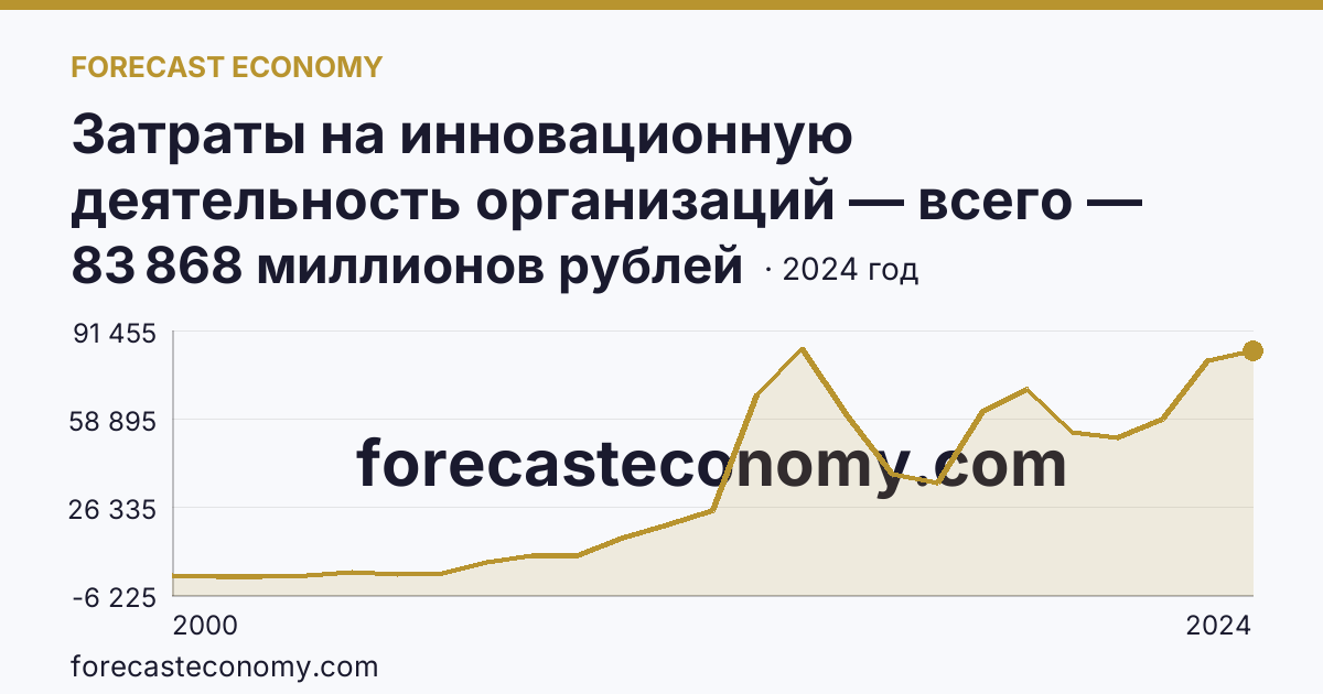Затраты на инновационную деятельность организаций — всего — Красноярский край: график динамики 2000–2024, последнее значение 83 868 миллионов рублей