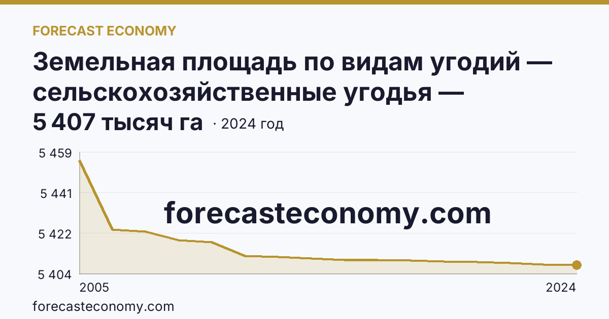 Земельная площадь по видам угодий — сельскохозяйственные угодья — Красноярский край: график динамики 2005–2024, последнее значение 5 407 тысяч га