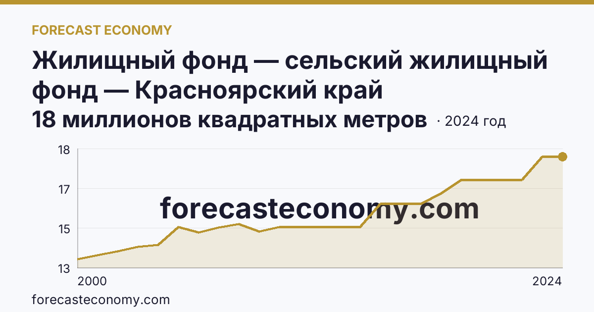 Жилищный фонд — сельский жилищный фонд — Красноярский край: график динамики 2000–2024, последнее значение 18 миллионов квадратных метров
