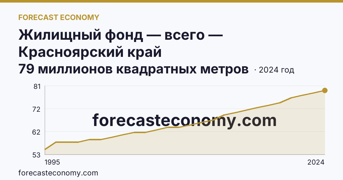 Жилищный фонд — всего — Красноярский край: график динамики 1995–2024, последнее значение 79 миллионов квадратных метров