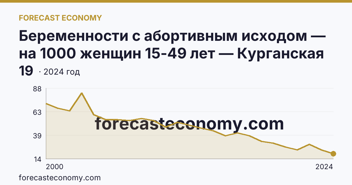Беременности с абортивным исходом — на 1000 женщин 15-49 лет — Курганская область: график динамики 2000–2024, последнее значение 19
