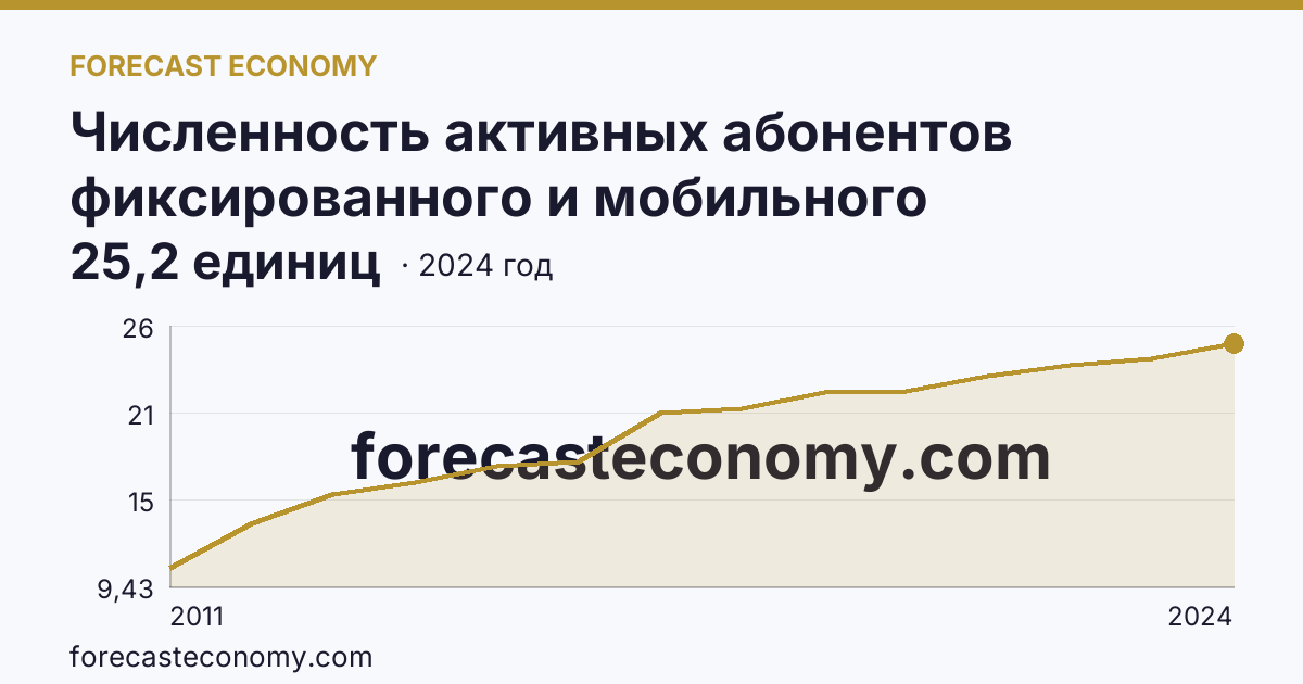 Численность активных абонентов фиксированного и мобильного широкополосного доступа к сети Интернет на 100 человек населения — численность активных абонентов фиксированного широкополосного доступа к сети Интернет — Курганская область: график динамики 2011–2024, последнее значение 25,2 единиц
