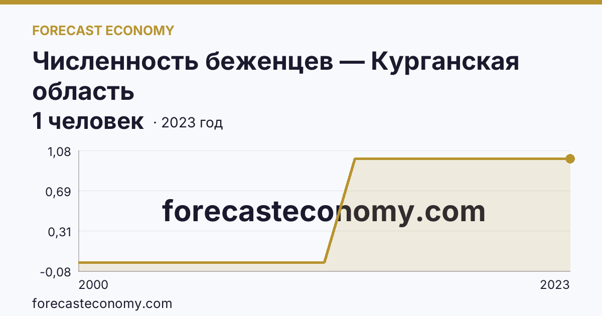 Численность беженцев — Курганская область: график динамики 2000–2023, последнее значение 1 человек