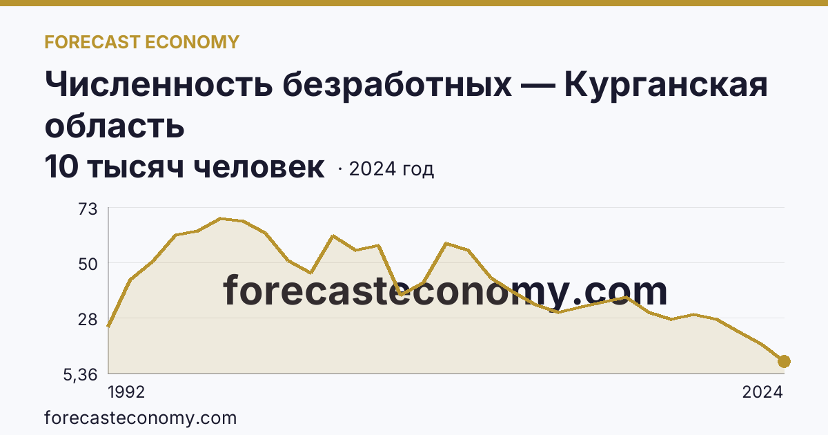 Численность безработных — Курганская область: график динамики 1992–2024, последнее значение 10 тысяч человек