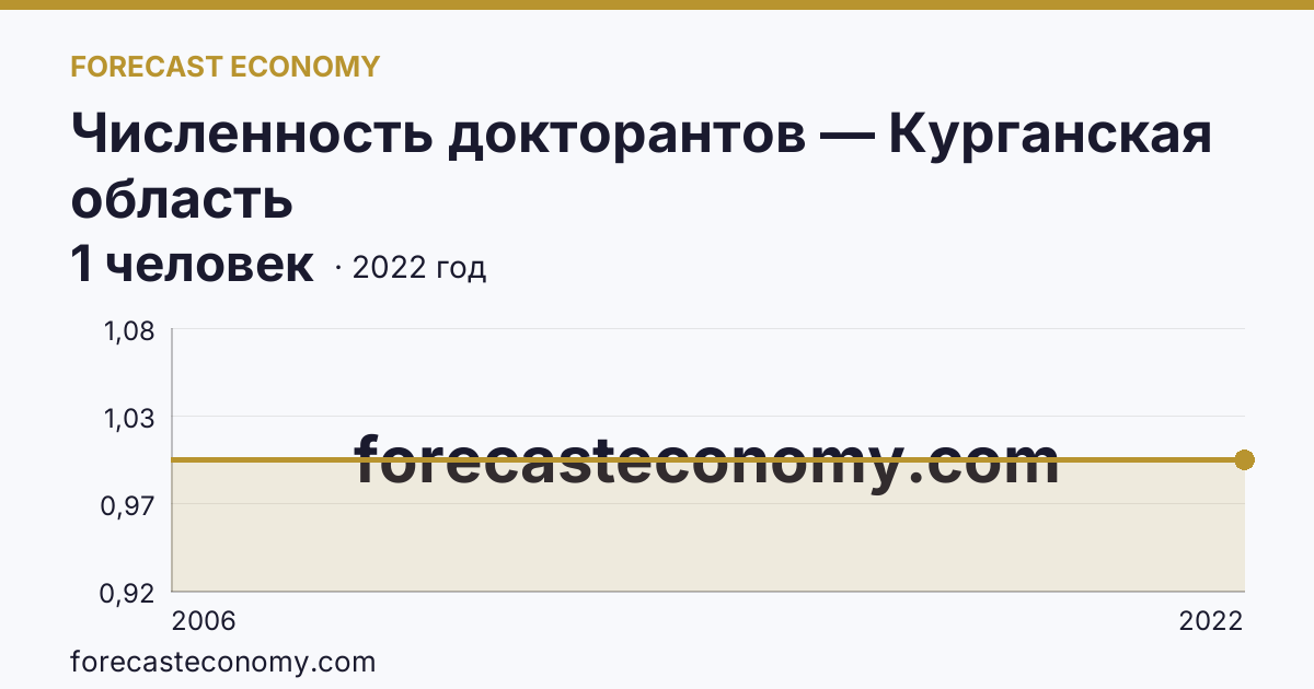 Численность докторантов — Курганская область: график динамики 2006–2022, последнее значение 1 человек