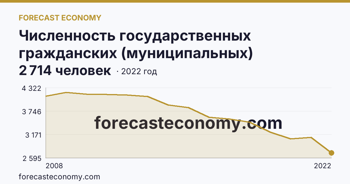 Численность государственных гражданских (муниципальных) служащих органов исполнительной власти субъектов Российской Федерации и органов местного самоуправления — Курганская область: график динамики 2008–2022, последнее значение 2 714 человек