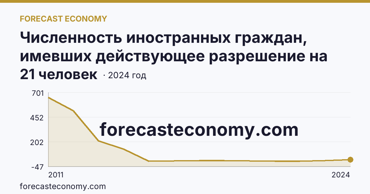 Численность иностранных граждан, имевших действующее разрешение на работу — Курганская область: график динамики 2011–2024, последнее значение 21 человек