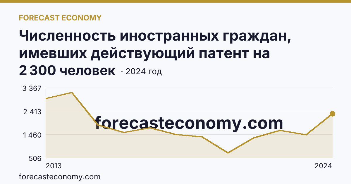 Численность иностранных граждан, имевших действующий патент на осуществление трудовой деятельности — Курганская область: график динамики 2013–2024, последнее значение 2 300 человек