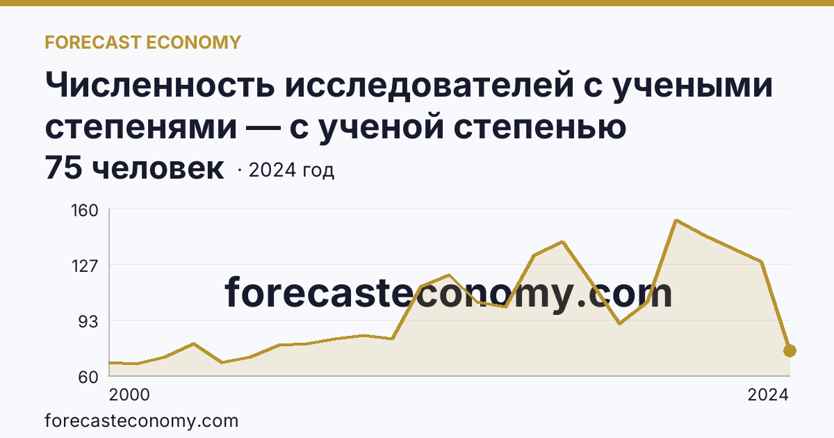 Численность исследователей с учеными степенями — с ученой степенью кандидата наук — Курганская область: график динамики 2000–2024, последнее значение 75 человек