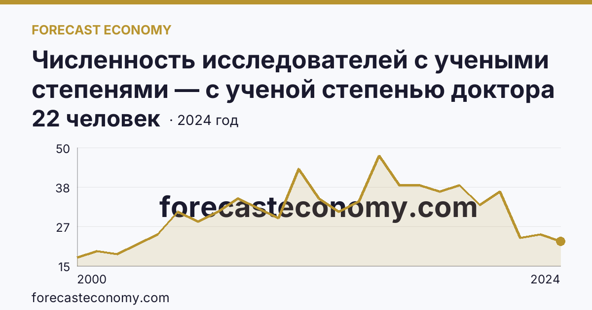 Численность исследователей с учеными степенями — с ученой степенью доктора наук — Курганская область: график динамики 2000–2024, последнее значение 22 человек