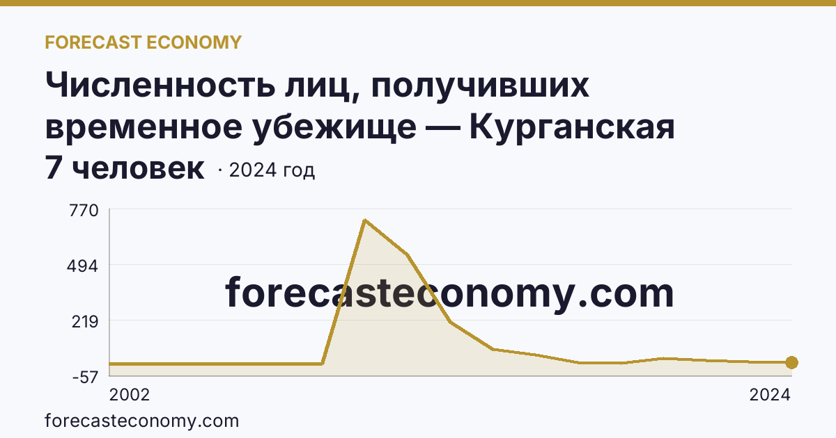 Численность лиц, получивших временное убежище — Курганская область: график динамики 2002–2024, последнее значение 7 человек