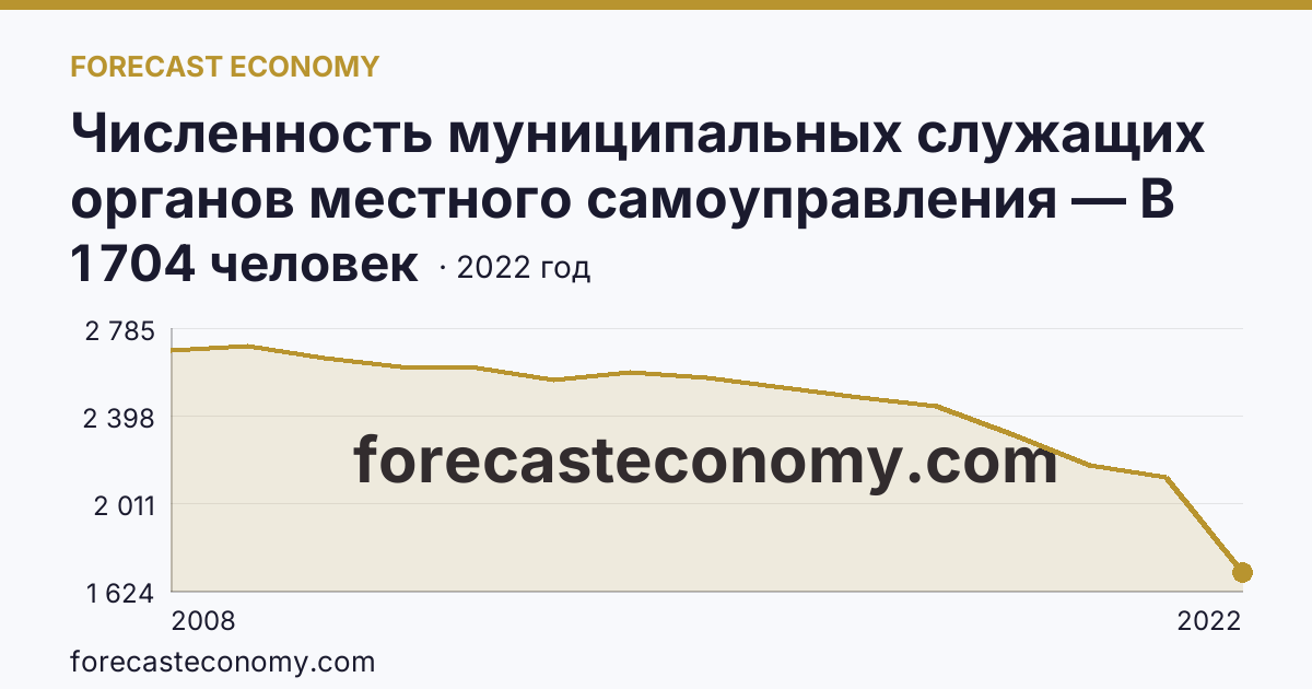 Численность муниципальных служащих органов местного самоуправления — В местных администрациях (исполнительно-распорядительных органах муниципальных образований) — Курганская область: график динамики 2008–2022, последнее значение 1 704 человек