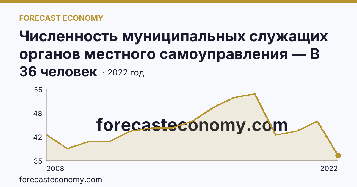 Численность муниципальных служащих органов местного самоуправления — В представительных органах — Курганская область: график динамики 2008–2022, последнее значение 36 человек
