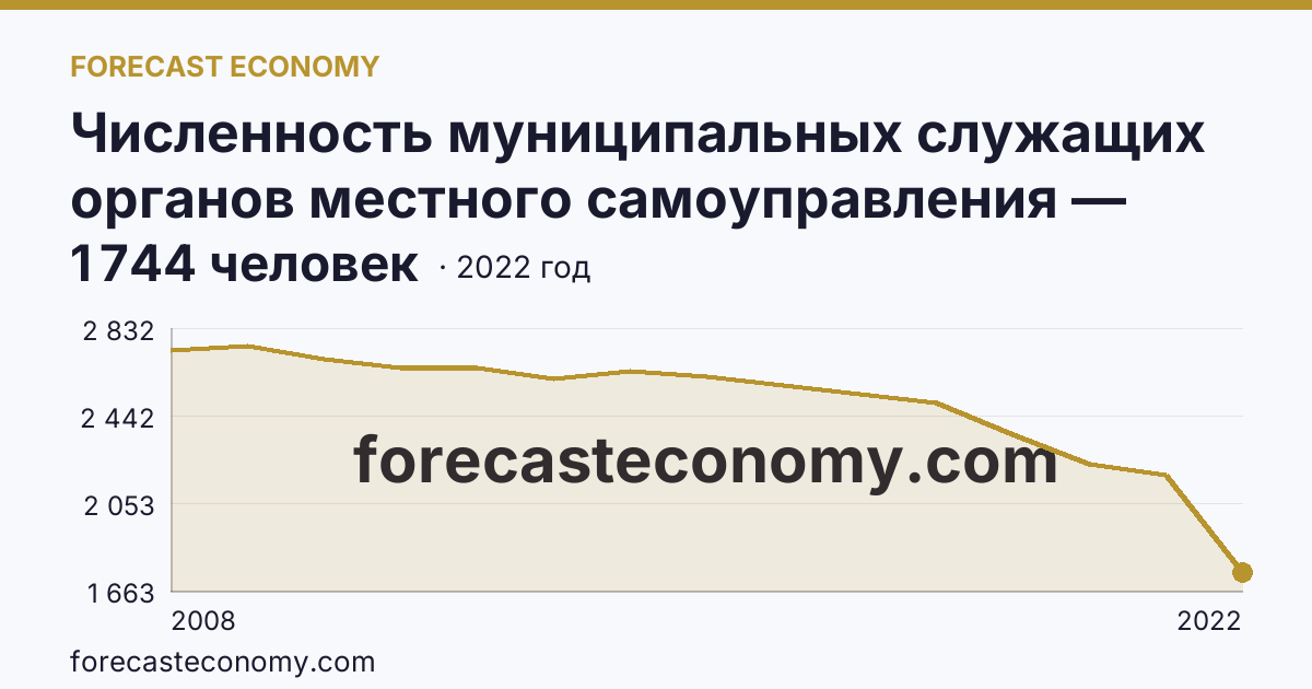 Численность муниципальных служащих органов местного самоуправления — всего — Курганская область: график динамики 2008–2022, последнее значение 1 744 человек