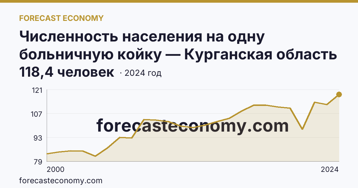 Численность населения на одну больничную койку — Курганская область: график динамики 2000–2024, последнее значение 118,4 человек
