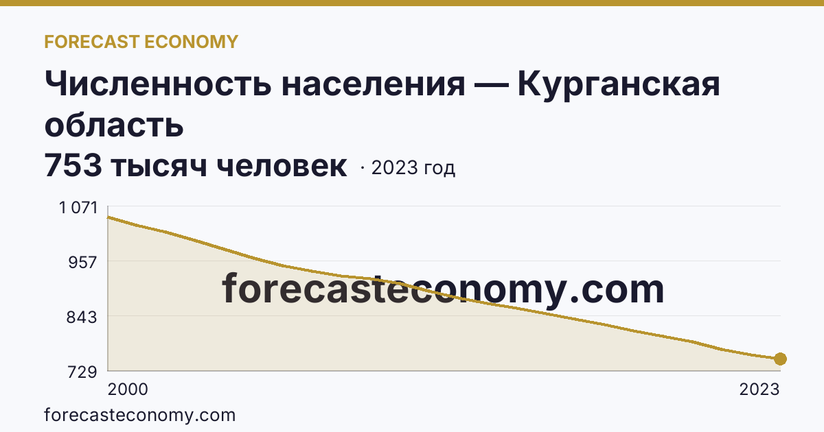 Численность населения — Курганская область: график динамики 2000–2023, последнее значение 753 тысяч человек