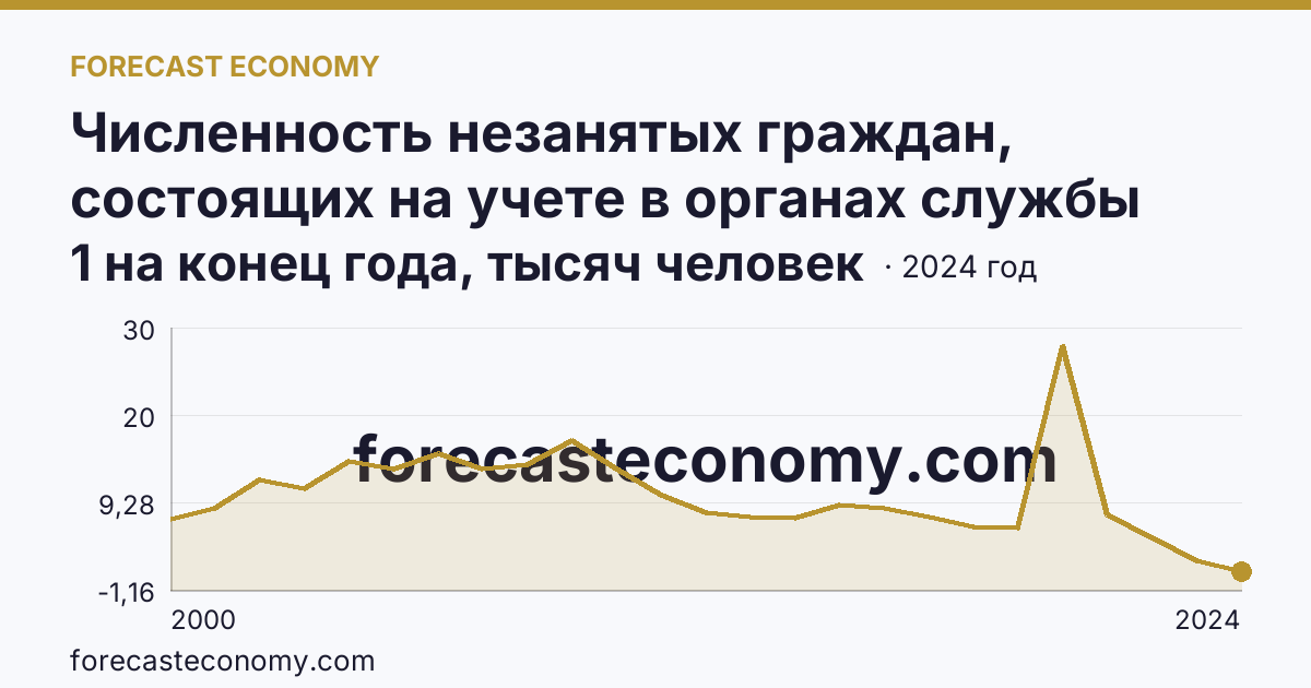 Численность незанятых граждан, состоящих на учете в органах службы занятости населения в целях поиска подходящей работы — Курганская область: график динамики 2000–2024, последнее значение 1 на конец года, тысяч человек
