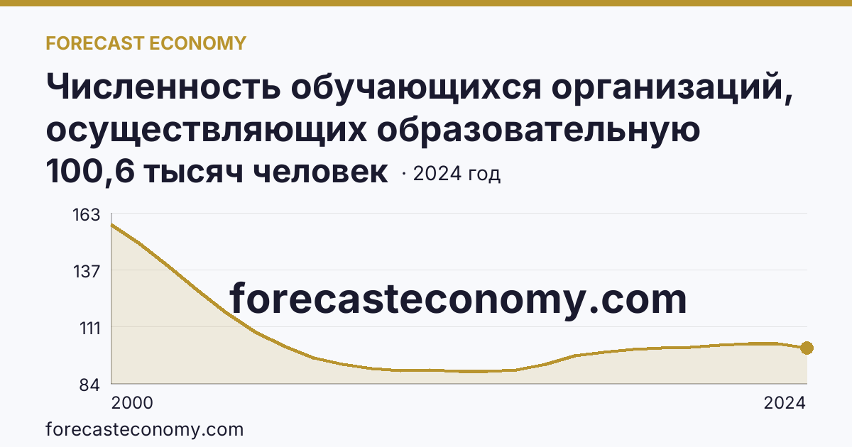 Численность обучающихся организаций, осуществляющих образовательную деятельность по образовательным программам начального, основного и среднего общего образования — Курганская область: график динамики 2000–2024, последнее значение 100,6 тысяч человек