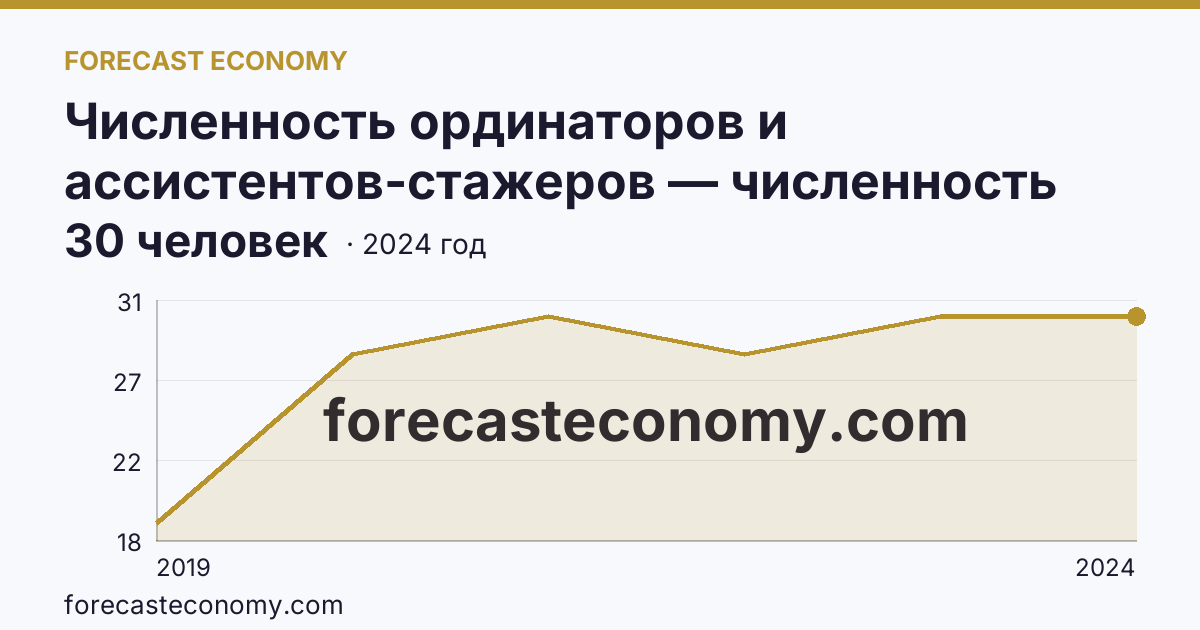 Численность ординаторов и ассистентов-стажеров — численность ординаторов — Курганская область: график динамики 2019–2024, последнее значение 30 человек
