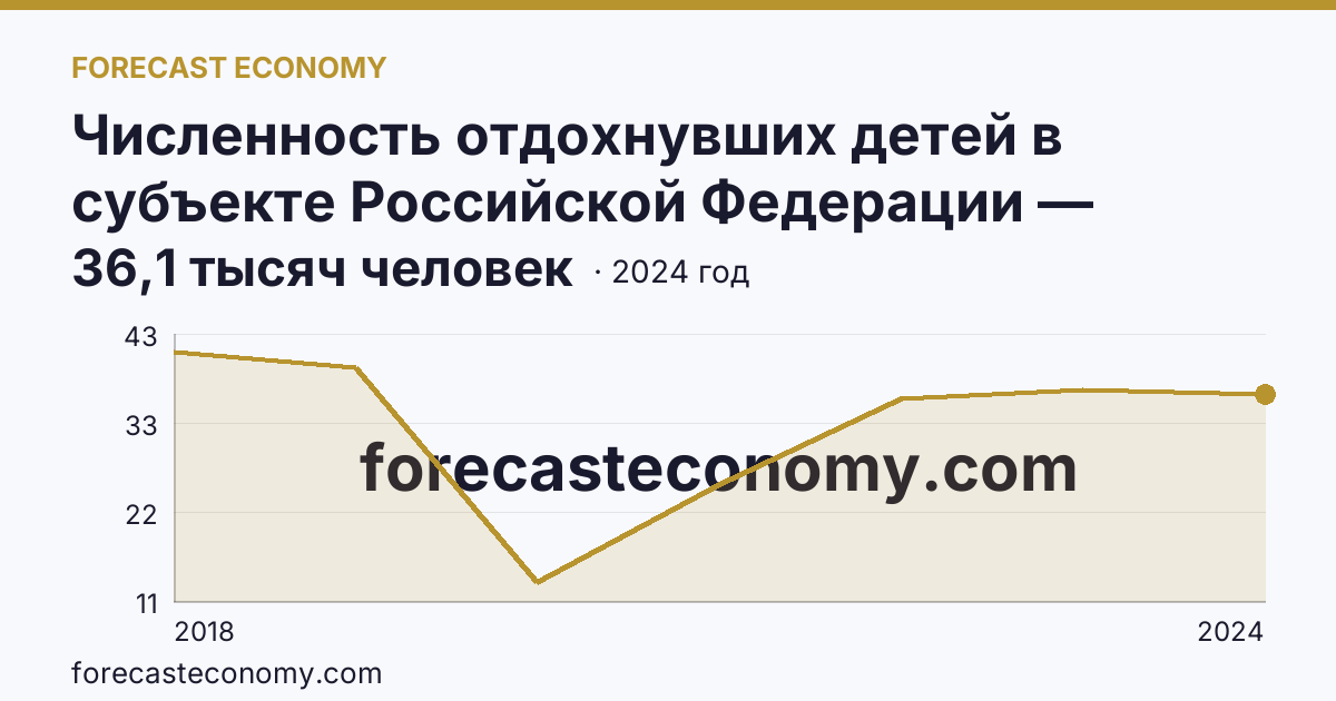 Численность отдохнувших детей в субъекте Российской Федерации — Курганская область: график динамики 2018–2024, последнее значение 36,1 тысяч человек