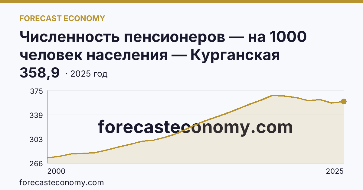 Численность пенсионеров — на 1000 человек населения — Курганская область: график динамики 2000–2025, последнее значение 358,9