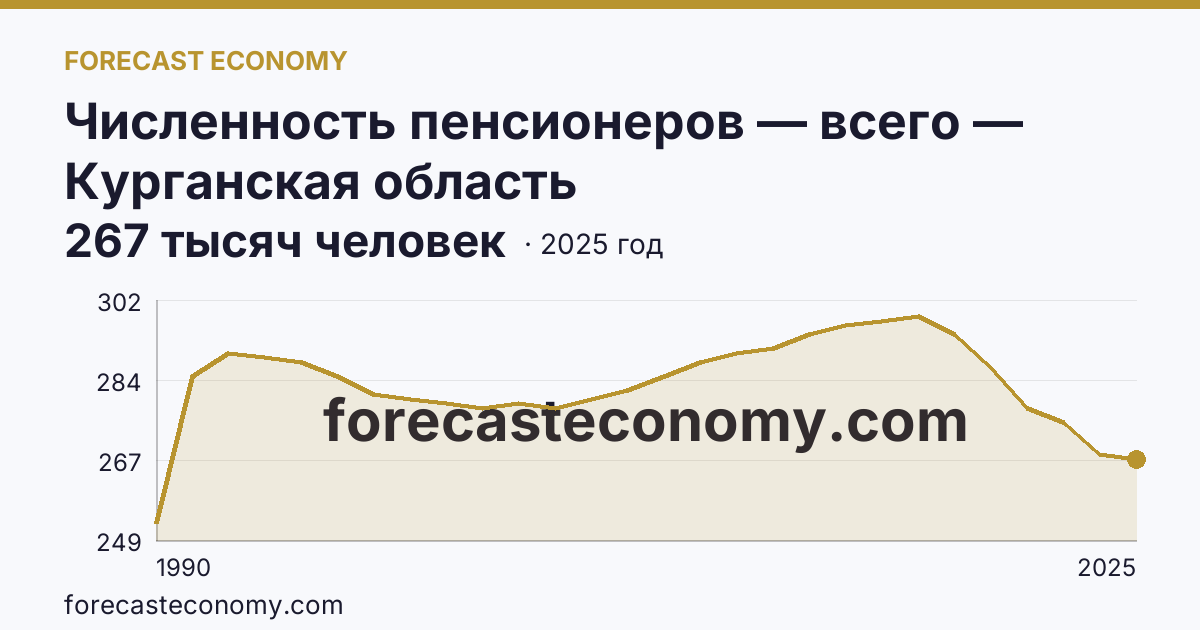 Численность пенсионеров — всего — Курганская область: график динамики 1990–2025, последнее значение 267 тысяч человек