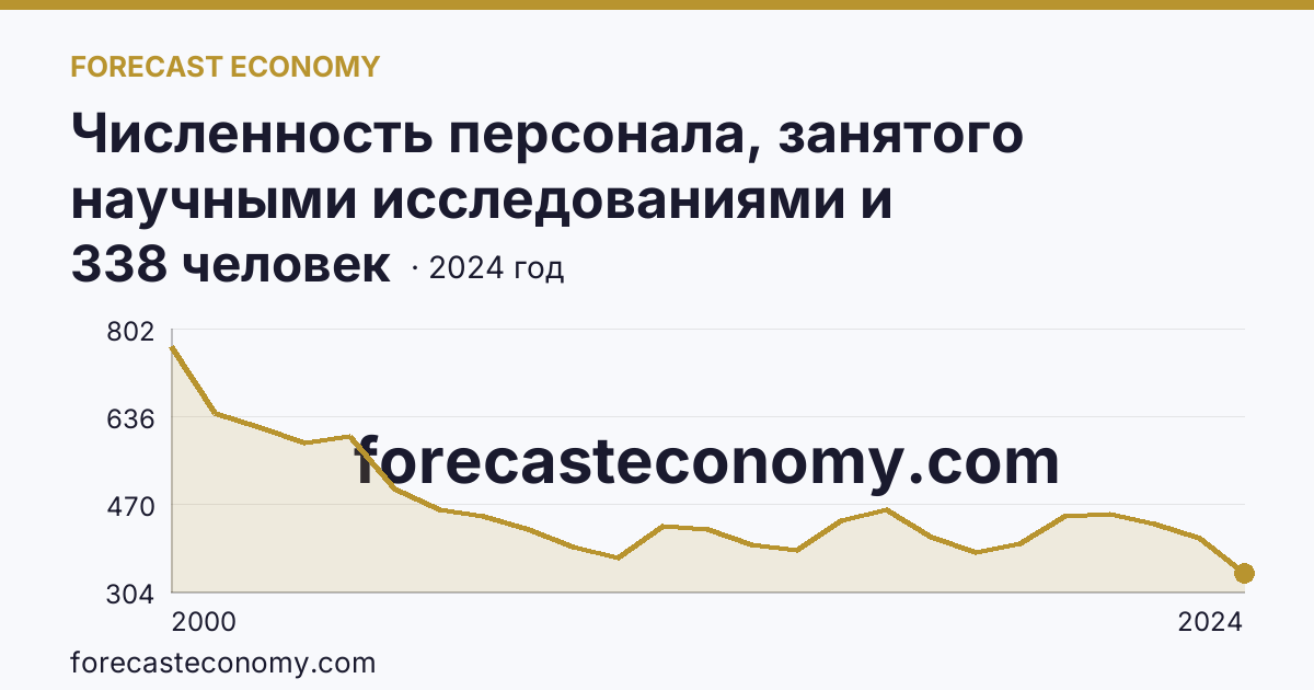 Численность персонала, занятого научными исследованиями и разработками, по категориям — исследователи — Курганская область: график динамики 2000–2024, последнее значение 338 человек