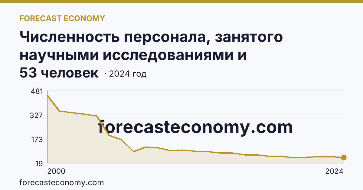 Численность персонала, занятого научными исследованиями и разработками, по категориям — техники — Курганская область: график динамики 2000–2024, последнее значение 53 человек