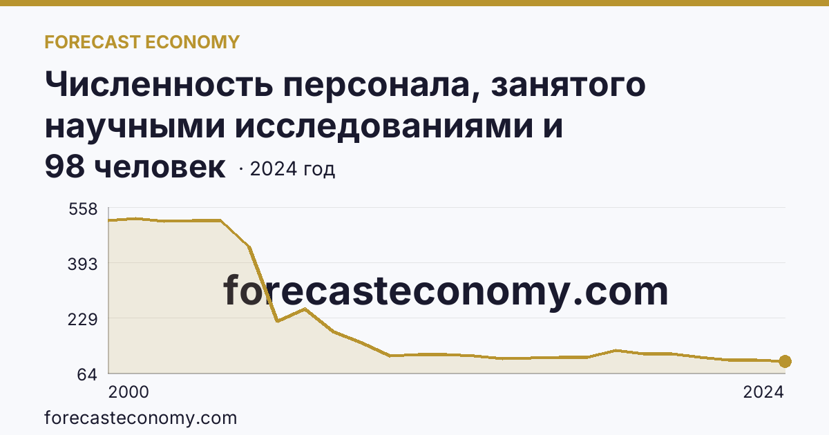 Численность персонала, занятого научными исследованиями и разработками, по категориям — вспомогательный персонал — Курганская область: график динамики 2000–2024, последнее значение 98 человек