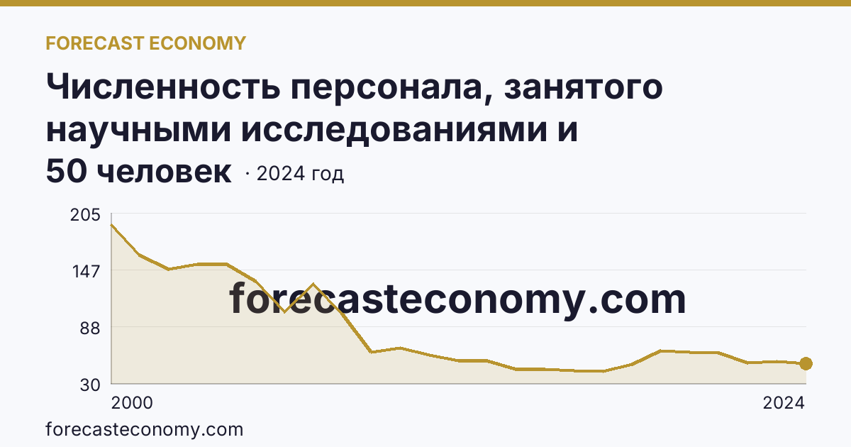 Численность персонала, занятого научными исследованиями и разработками, по категориям — прочие — Курганская область: график динамики 2000–2024, последнее значение 50 человек