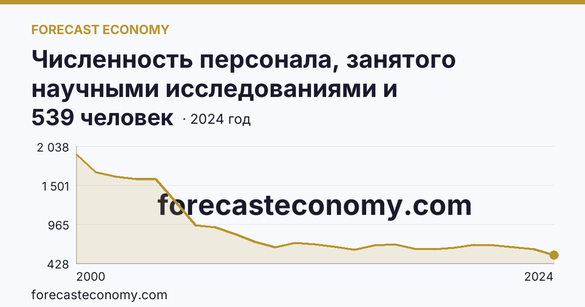 Численность персонала, занятого научными исследованиями и разработками — Курганская область: график динамики 2000–2024, последнее значение 539 человек