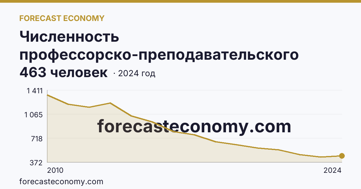 Численность профессорско-преподавательского персонала , осуществляющего образовательную деятельность по программам высшего образования — Курганская область: график динамики 2010–2024, последнее значение 463 человек
