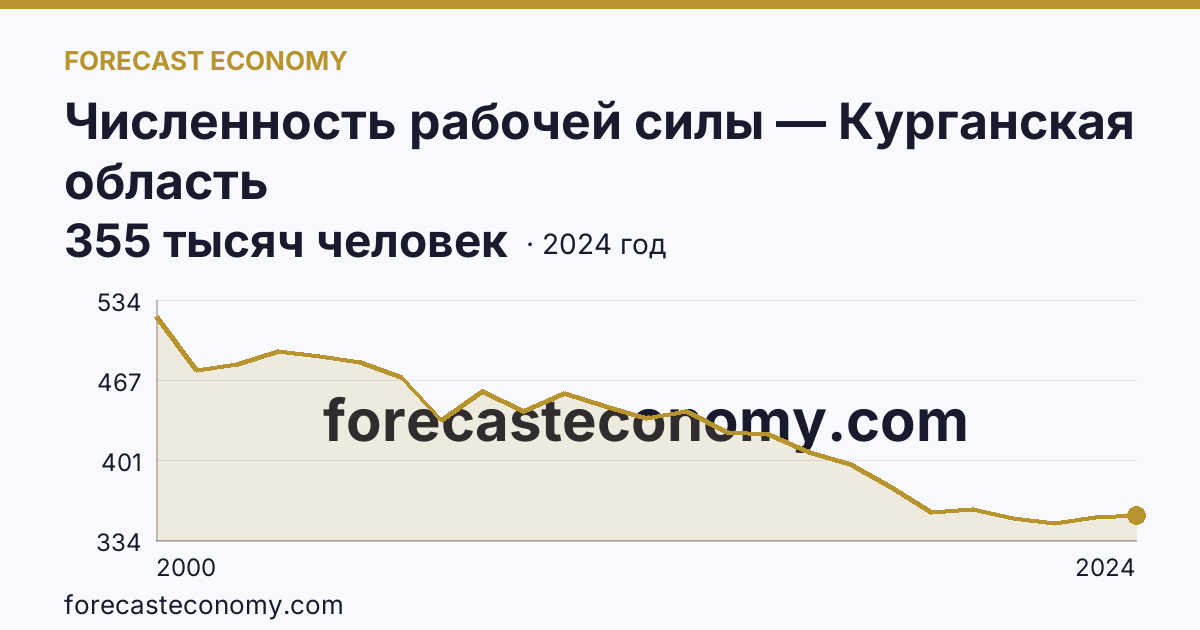 Численность рабочей силы — Курганская область: график динамики 2000–2024, последнее значение 355 тысяч человек