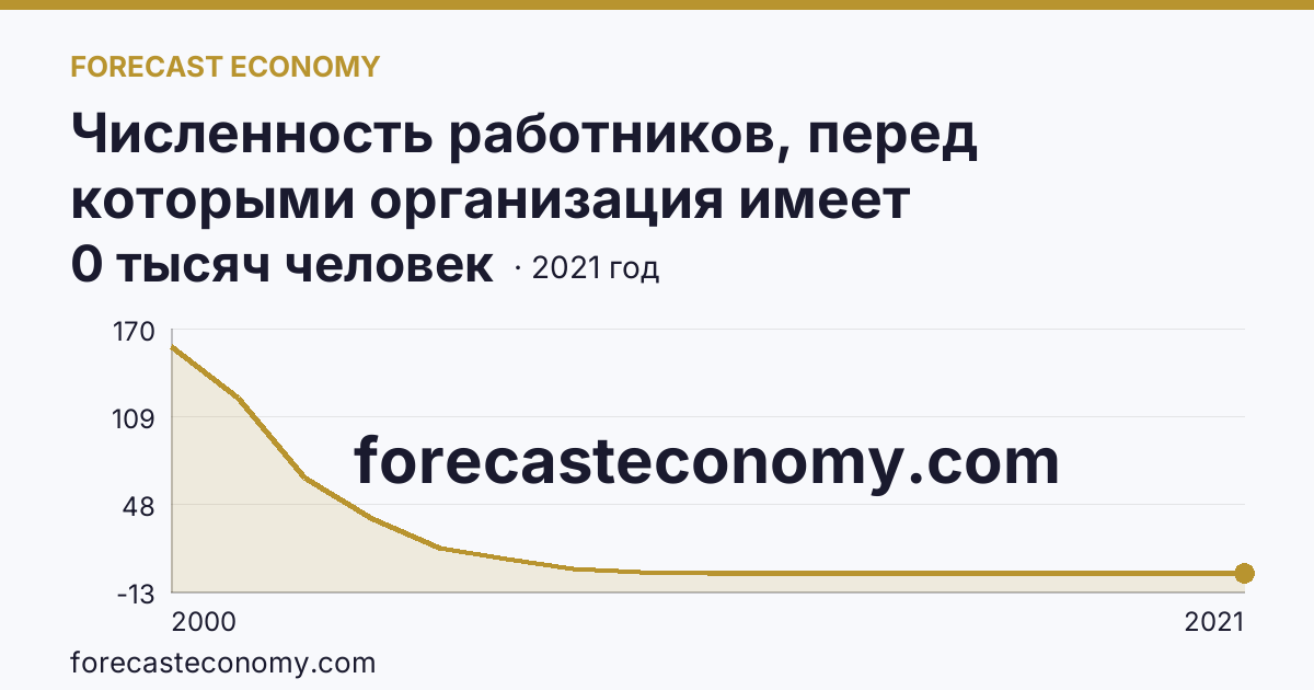 Численность работников, перед которыми организация имеет просроченную задолженность по заработной плате — Курганская область: график динамики 2000–2021, последнее значение 0 тысяч человек