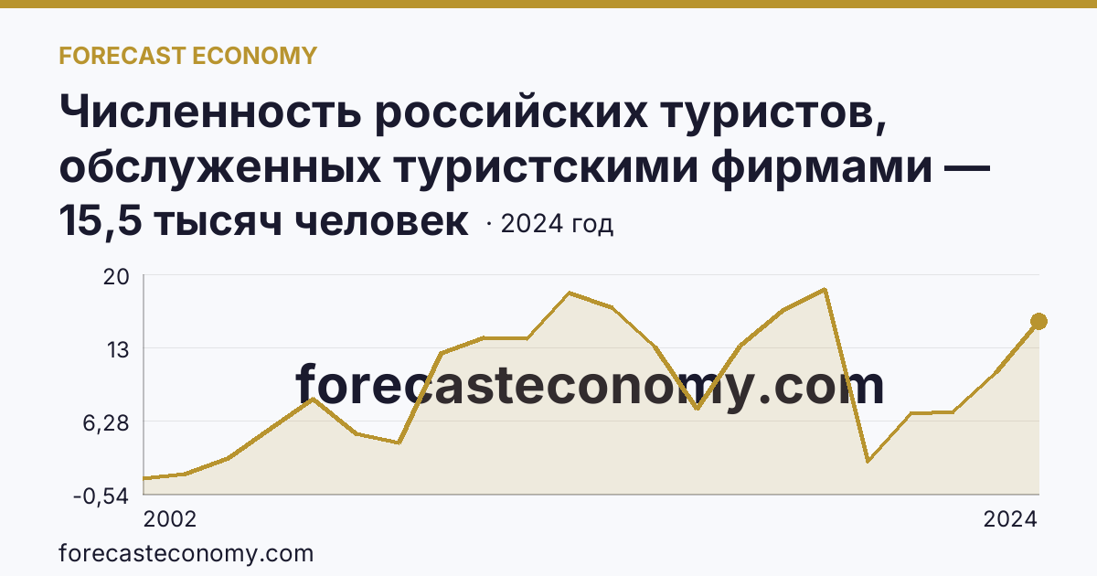 Численность российских туристов, обслуженных туристскими фирмами — численность российских туристов, отправленных туристскими фирмами, в зарубежные туры — Курганская область: график динамики 2002–2024, последнее значение 15,5 тысяч человек