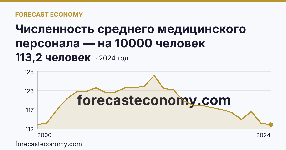 Численность среднего медицинского персонала — на 10000 человек населения — Курганская область: график динамики 2000–2024, последнее значение 113,2 человек
