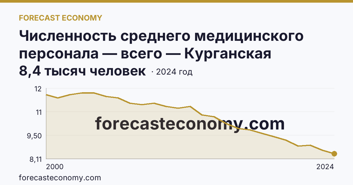 Численность среднего медицинского персонала — всего — Курганская область: график динамики 2000–2024, последнее значение 8,4 тысяч человек