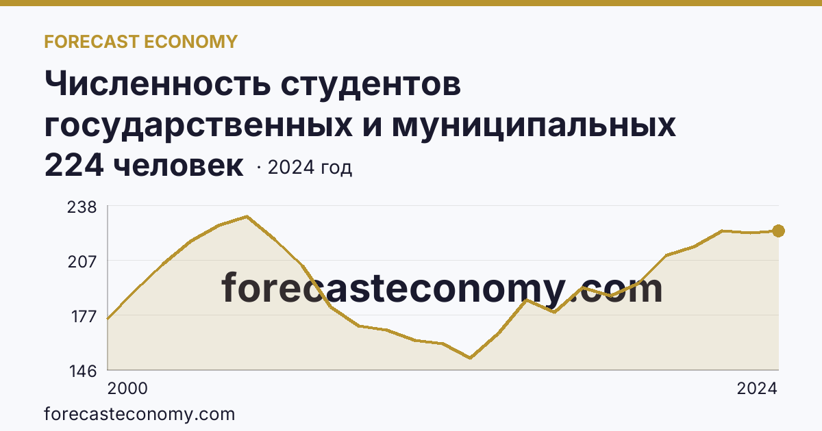 Численность студентов государственных и муниципальных профессиональных образовательных организаций, обучающихся по программам подготовки специалистов среднего звена на 10 000 человек населения — Курганская область: график динамики 2000–2024, последнее значение 224 человек