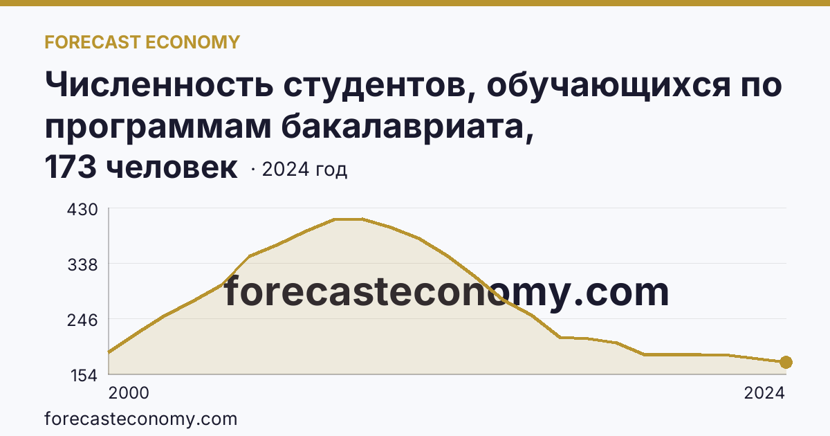 Численность студентов, обучающихся по программам бакалавриата, специалитета, магистратуры на 10 000 человек населения — Курганская область: график динамики 2000–2024, последнее значение 173 человек