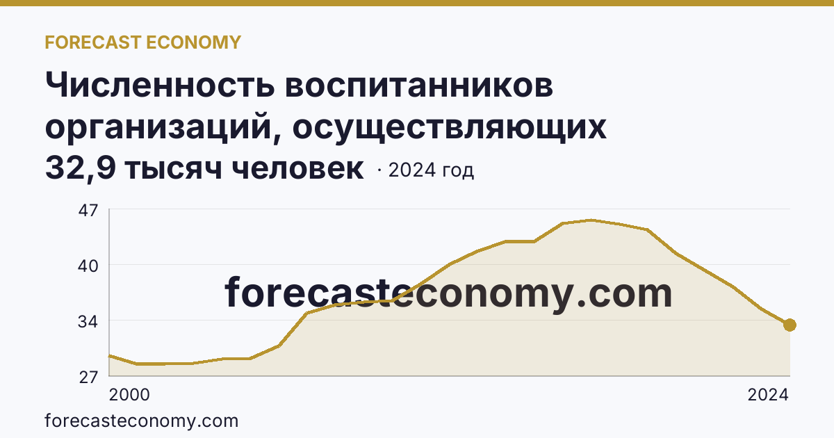 Численность воспитанников организаций, осуществляющих образовательную деятельность по образовательным программам дошкольного образования, присмотр и уход за детьми — Курганская область: график динамики 2000–2024, последнее значение 32,9 тысяч человек