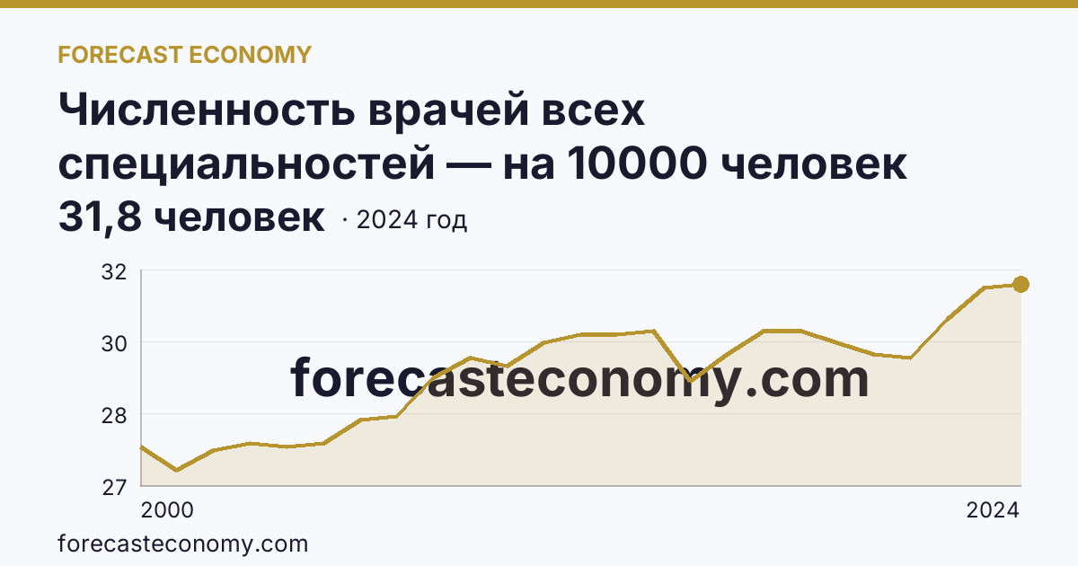 Численность врачей всех специальностей — на 10000 человек населения — Курганская область: график динамики 2000–2024, последнее значение 31,8 человек