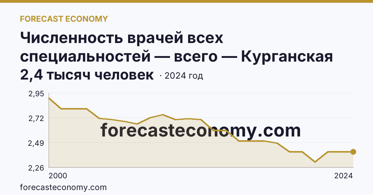 Численность врачей всех специальностей — всего — Курганская область: график динамики 2000–2024, последнее значение 2,4 тысяч человек