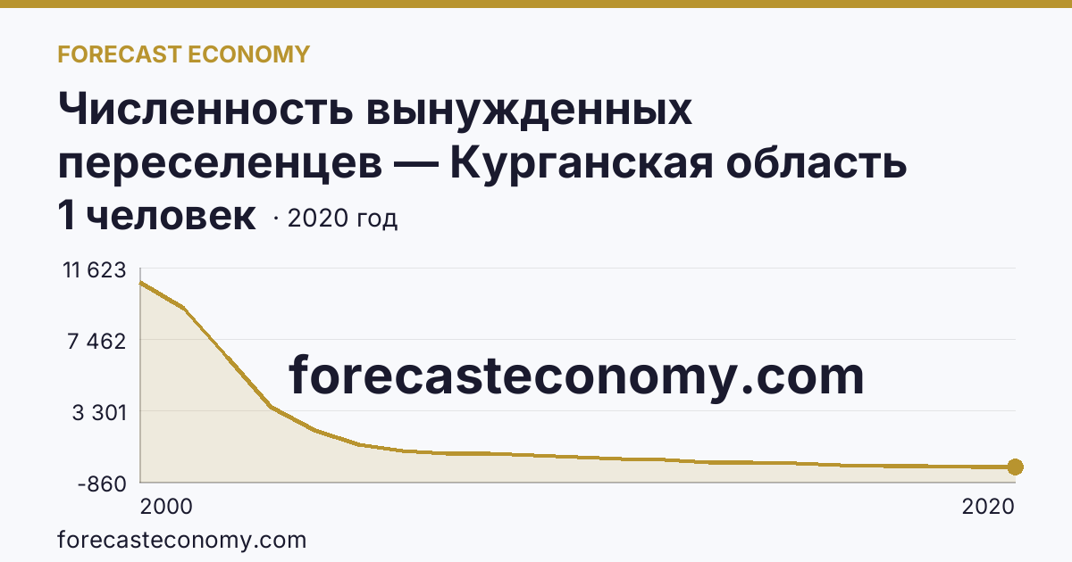 Численность вынужденных переселенцев — Курганская область: график динамики 2000–2020, последнее значение 1 человек