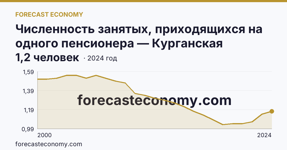 Численность занятых, приходящихся на одного пенсионера — Курганская область: график динамики 2000–2024, последнее значение 1,2 человек