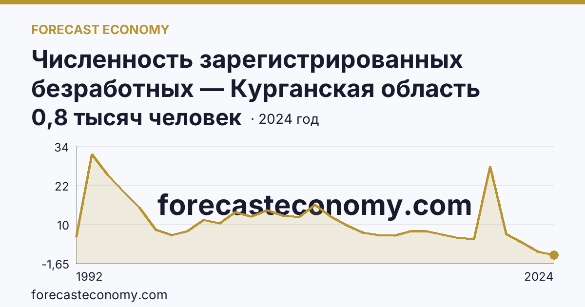 Численность зарегистрированных безработных — Курганская область: график динамики 1992–2024, последнее значение 0,8 тысяч человек