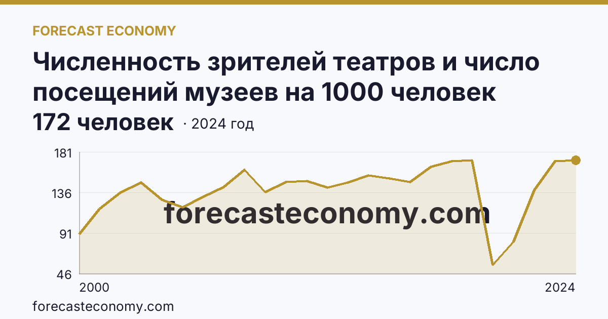 Численность зрителей театров и число посещений музеев на 1000 человек населения — численность зрителей театров — Курганская область: график динамики 2000–2024, последнее значение 172 человек